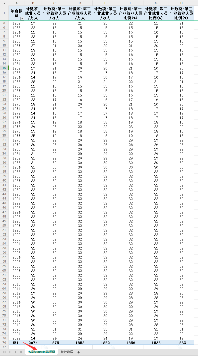 第一二三产业从业人员数31省级1949-2022年度部分缺失介意勿拍-图2