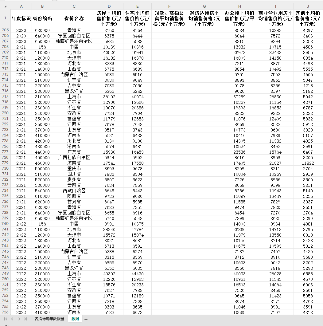 各省商品房平均销售价格2022-1997住宅商品房销售价格31省直辖市-图0