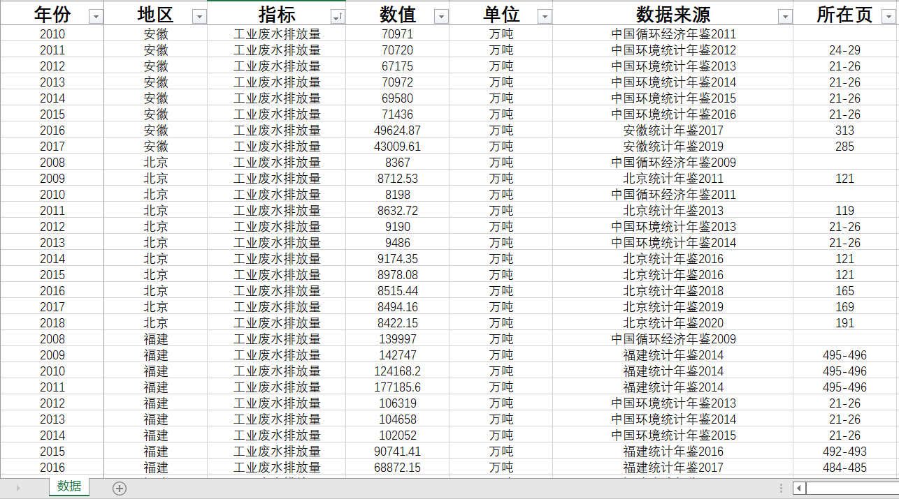 排污费收入资源税收入单位GDP能耗工业废水排放量工业固体废物排 - 图0