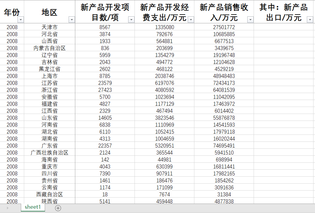 各省规模以上工业企业新产品销售收入新产品开发经费支出新产品 - 图0