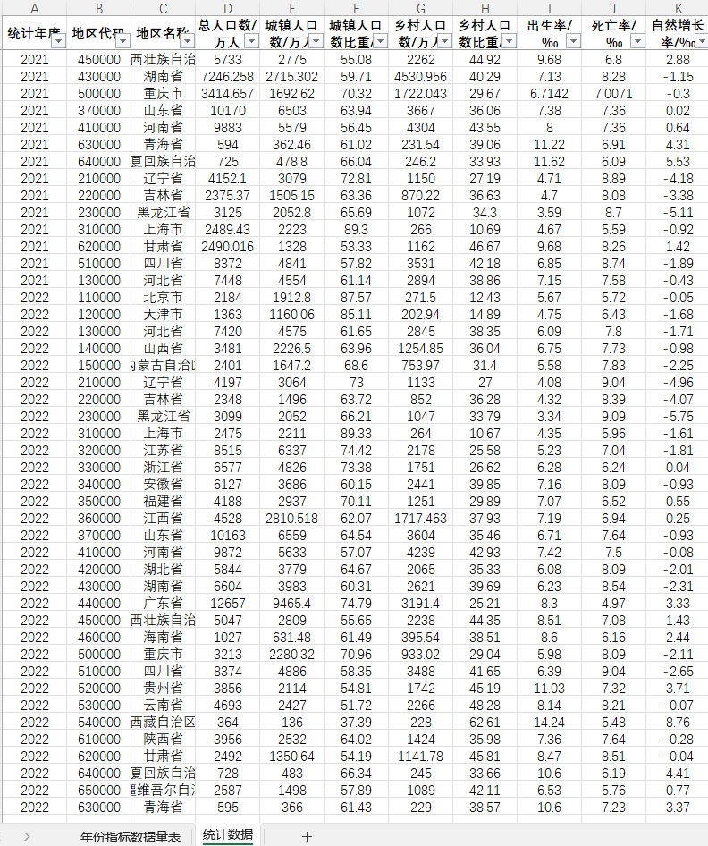 1980-2022省城镇化率城镇人口数出生率死亡率自然增长率乡村人口 - 图0