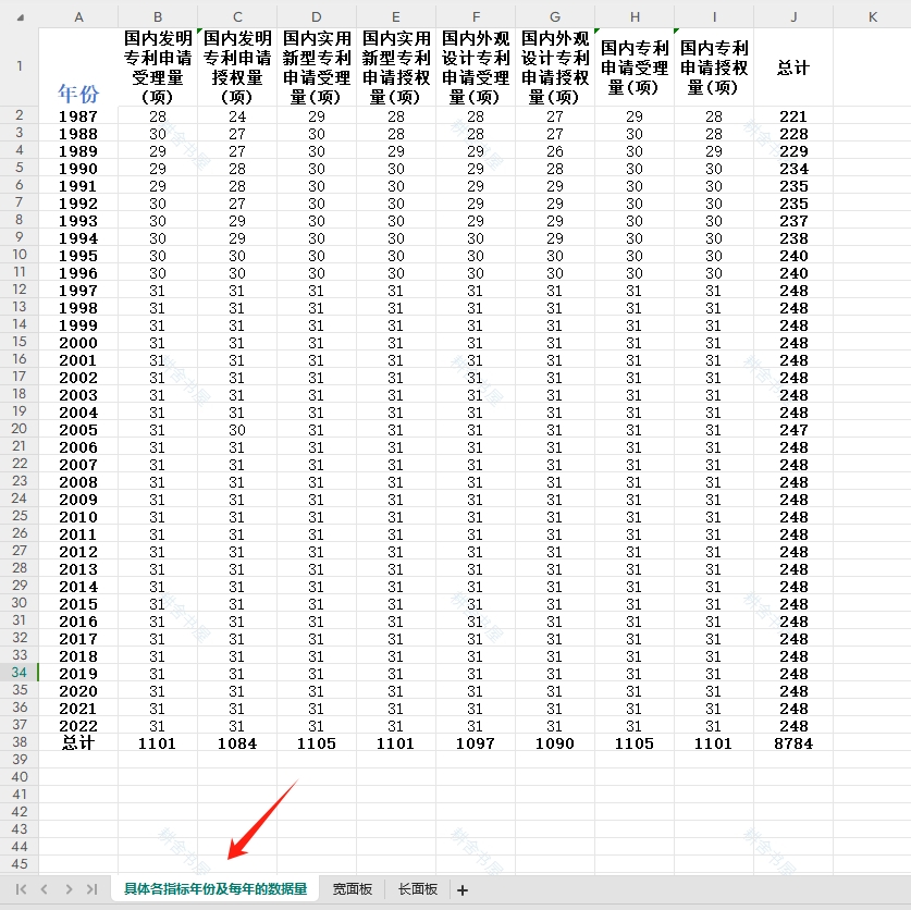 31省专利申请数及三种专利发明实用新型外观授权数1987-2022年度 - 图1