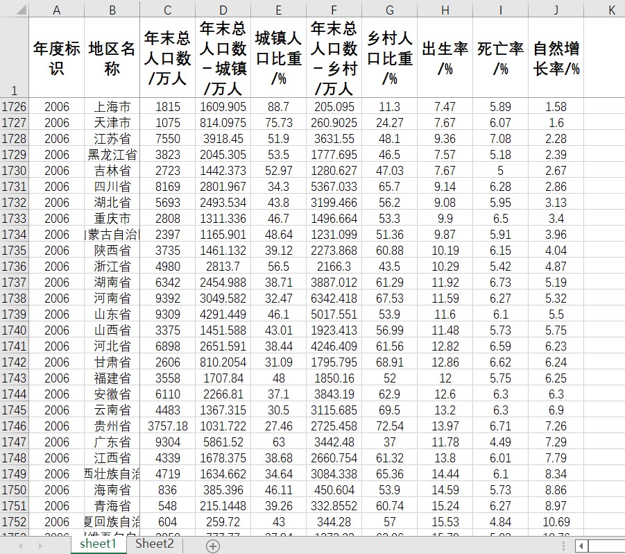 中国及31省级总人口城镇乡村人口出生死亡自然增长率2022-1970年 - 图1