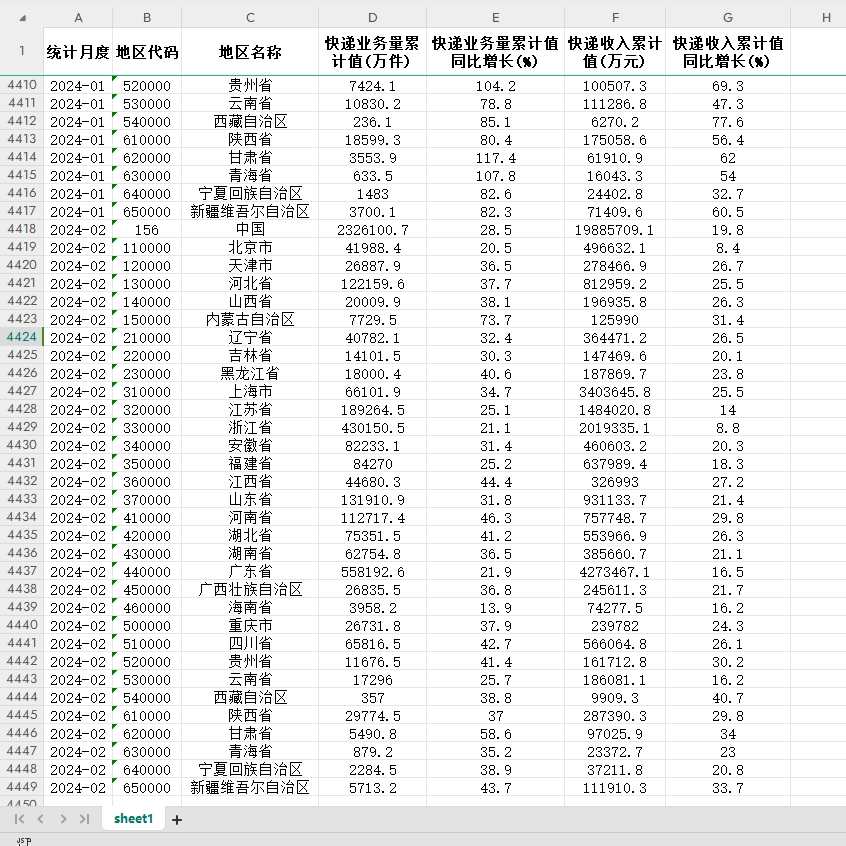 中国各省直辖市快递业务量快递收入月度统计数据2012.07-2024.02 - 图0