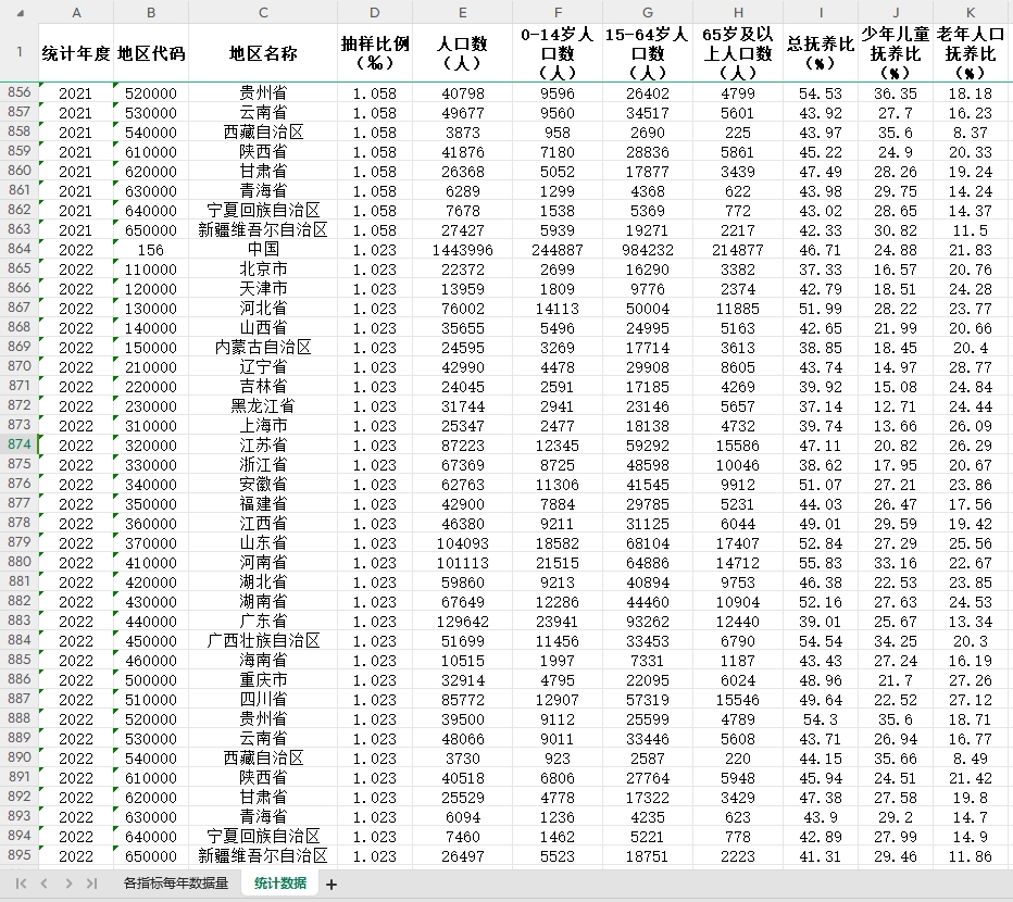 各省老年人口抚养比少年儿童抚养比总抚养比65岁及以上人口结构 - 图2