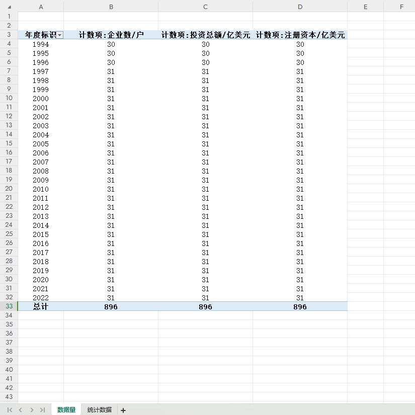 省级2022外商投资企业数外商投资企业投资额外商投资企业注册资本 - 图0