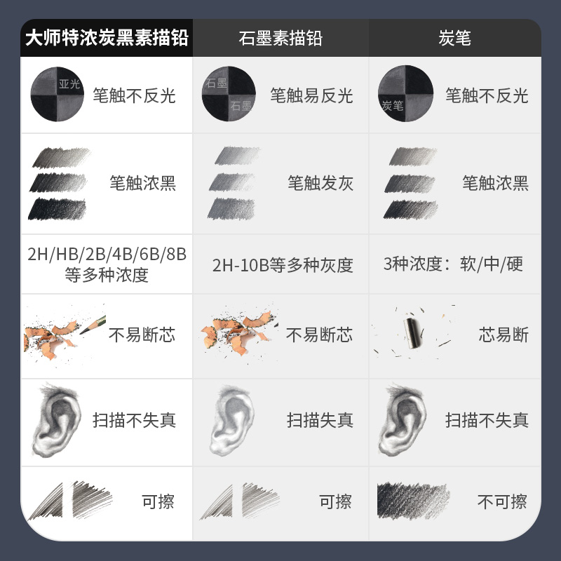马可大师特浓炭黑素描铅笔套装美术绘画套装碳笔素描收藏送礼用礼盒精致铁盒330225C