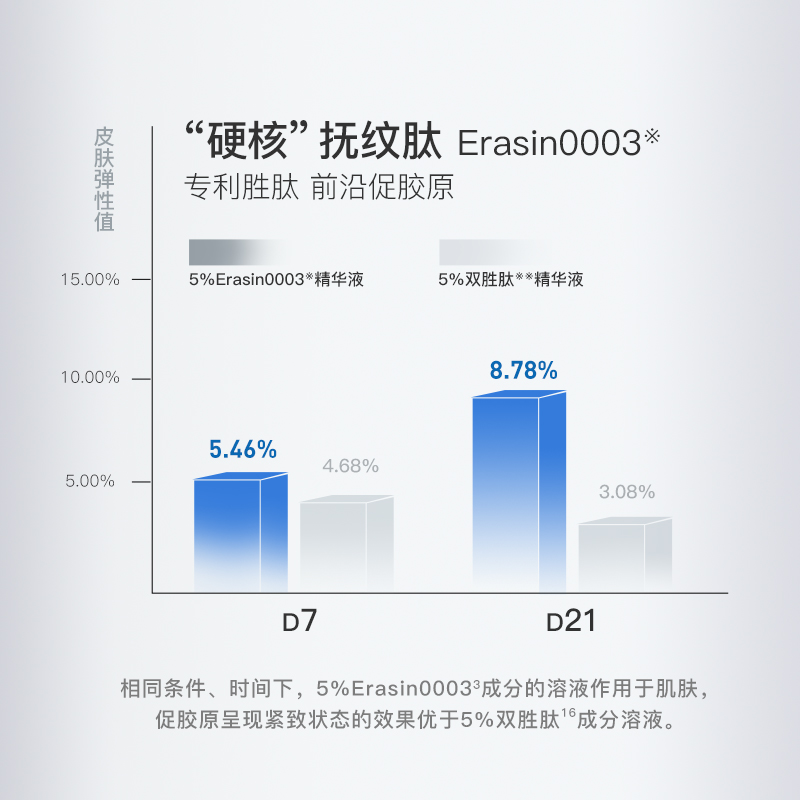 【爆品升级回归】EVM多肽赋弹紧致精华液秋冬保湿抗皱面部精华