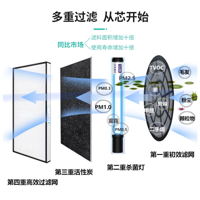 ffu空气净化器家用杀菌除臭卧室棋牌艾灸吸烟机除异味甲醛净化器 - 图2