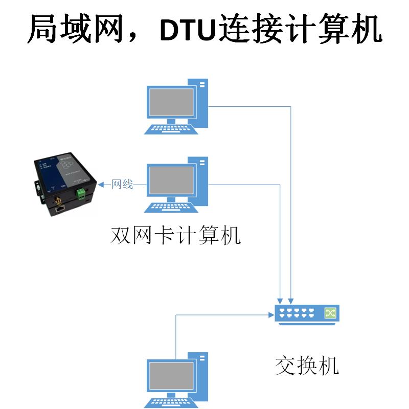 [顺丰] 网口模块DTU机房监控电话语音告警通知服务网关设备JYC311 - 图1