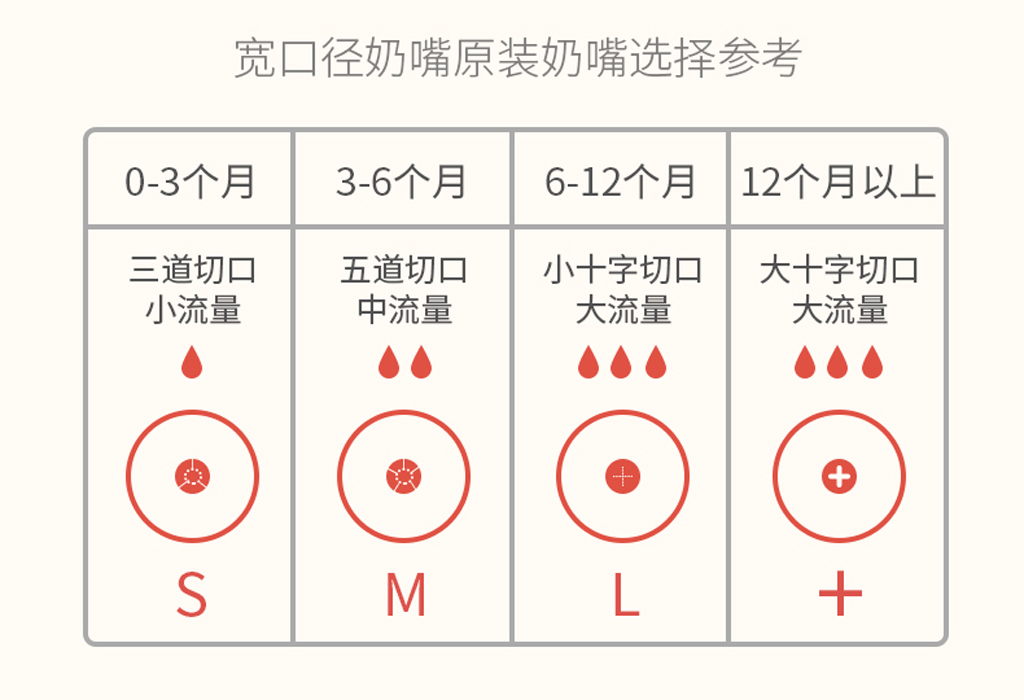 淘气宝贝PPSU奶瓶宽口径真实乳感奶嘴宝宝婴儿奶嘴S\M\L\XL-图1