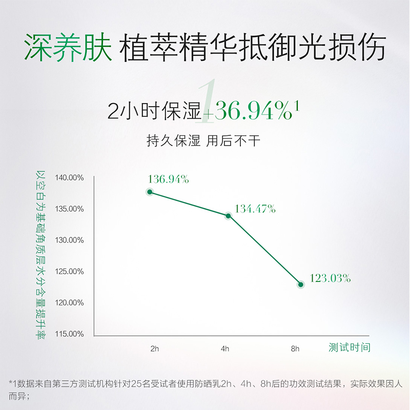 养生堂森系男士夏季面部隔离防晒霜 养生堂化妆品防晒霜