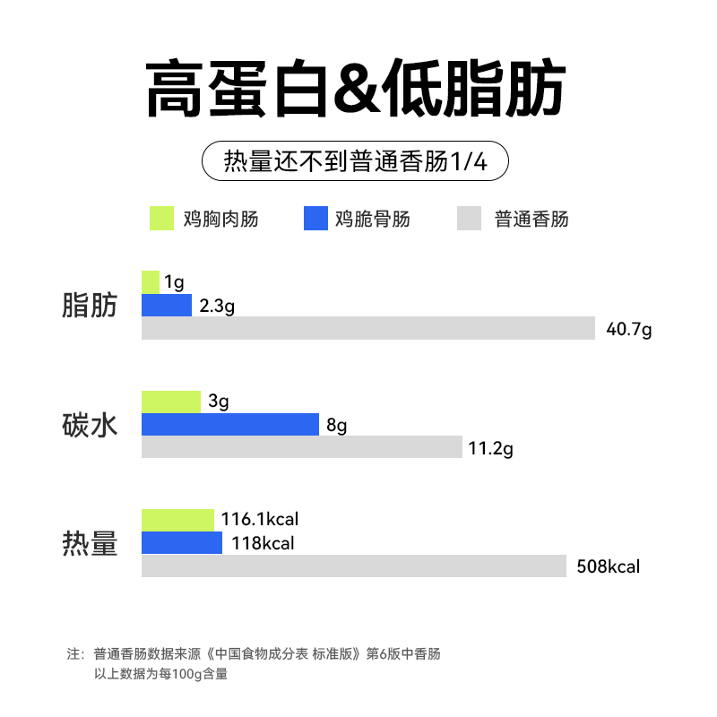 初吉低脂鸡胸肉肠即食高蛋白减低0健身鸡肉肠卡热量饱腹代餐食品