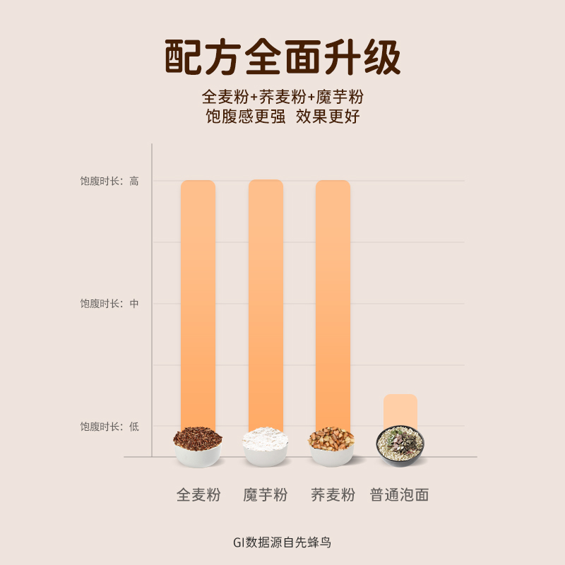 荞麦面无糖精0脂肪全麦粗粮减低脂代餐主食方便面品泡面条低魔芋-图1