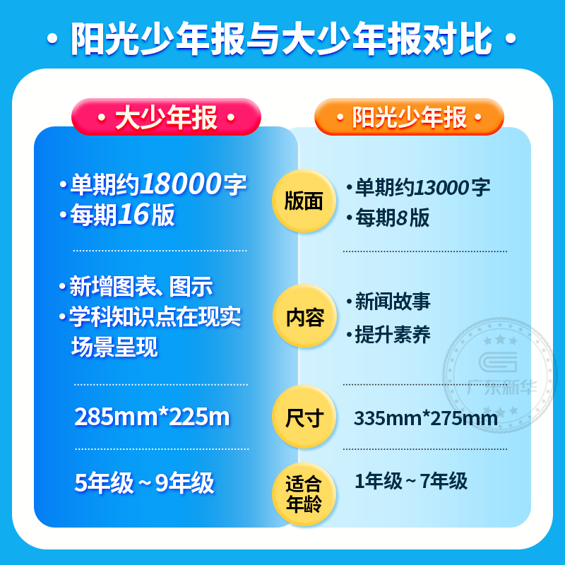 【新华书店】2024年阳光少年报2023小学版全年订阅 阳光少年报初中版大少年合订本 试读周周投团购杂志小学生报纸课外阅读新闻期刊 - 图3