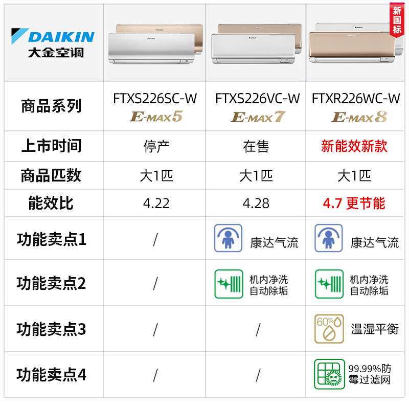 大金空调Daikin/大金ATXS226WC-W变频大1P匹二级冷暖挂机家用省电 - 图1