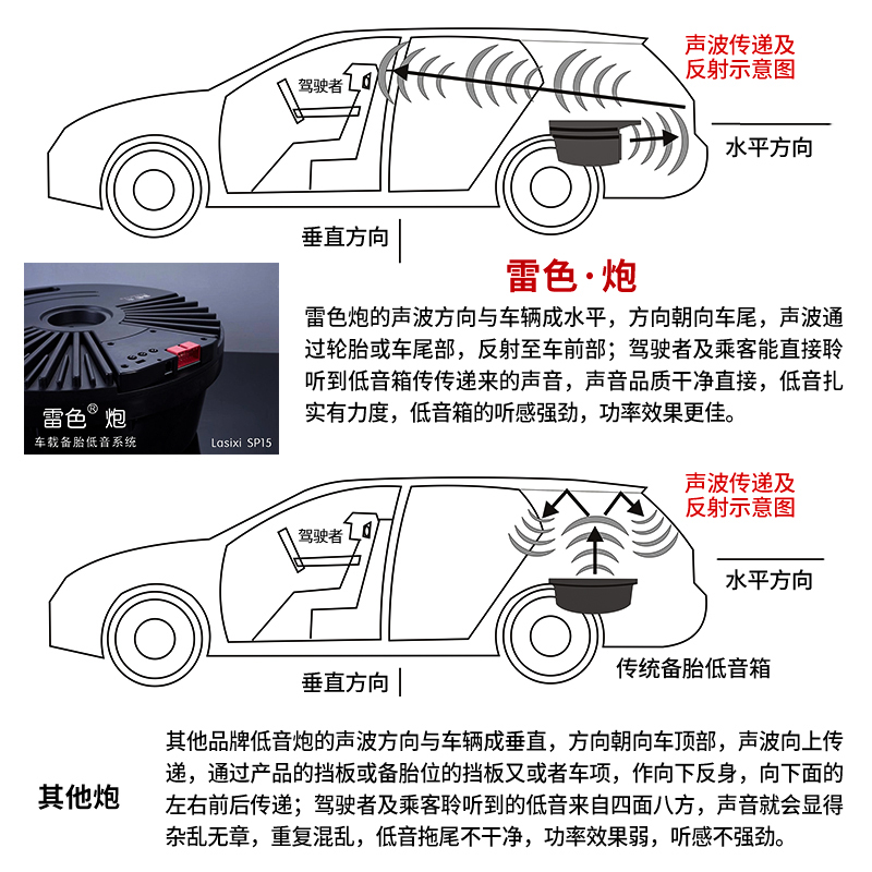 汽车音响改装低音炮重低音车载改装后备箱有源功放超薄备胎炮专用