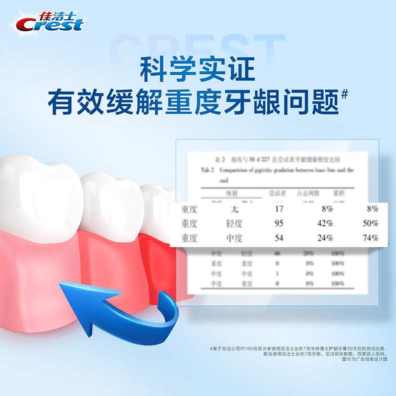 佳洁士牙膏专研全优7效抗敏感快速清火护龈护齿清洁口气清新正品 - 图2