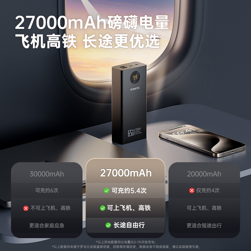 罗马仕27000毫安充电宝65w超级快充超大容量双向30w自带led屏幕便携数显适用于笔记本华为苹果小米输出智能-图1