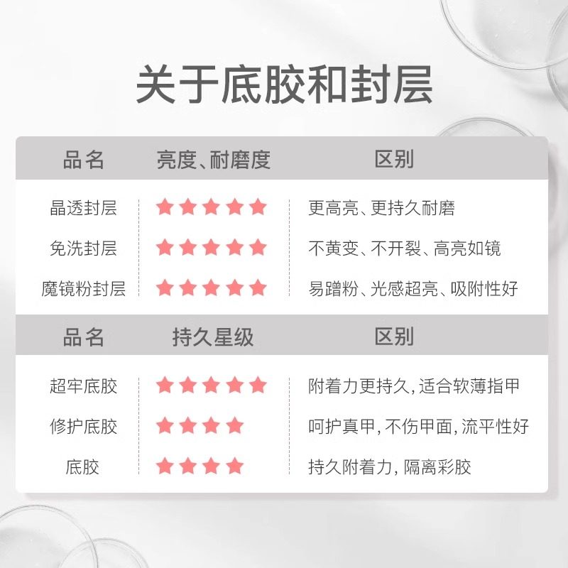 颜蕊底胶免洗钢化封层套装加固功能胶美甲店专用甲油建构耐磨牢固,淘宝优惠券,粉丝福利购,淘宝优惠卷