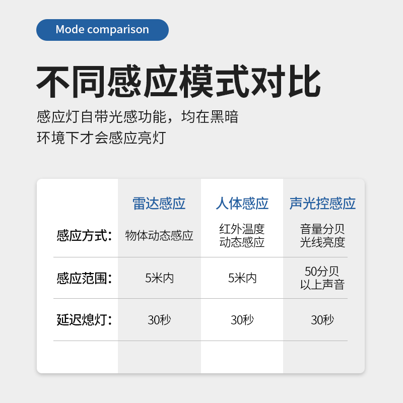 led感应灯楼梯灯吸顶灯过道楼道走廊红外人体自动感应雷达声控灯-图1