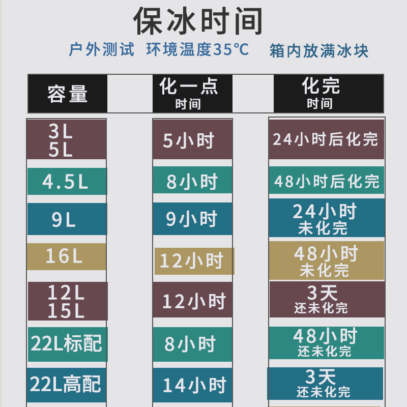 行森保温箱冰块冷藏户外露营摆摊冰桶商用保冷箱钓鱼背奶冰激凌箱 - 图2