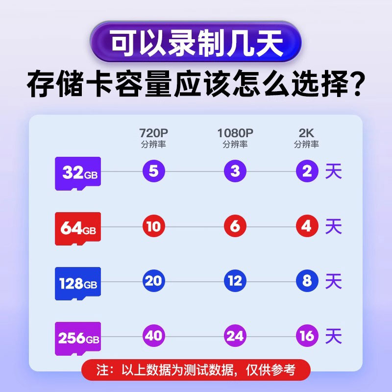 家用监控内存专用卡128G高速SD卡32G云台摄像头TF存储卡64G无人机 - 图2