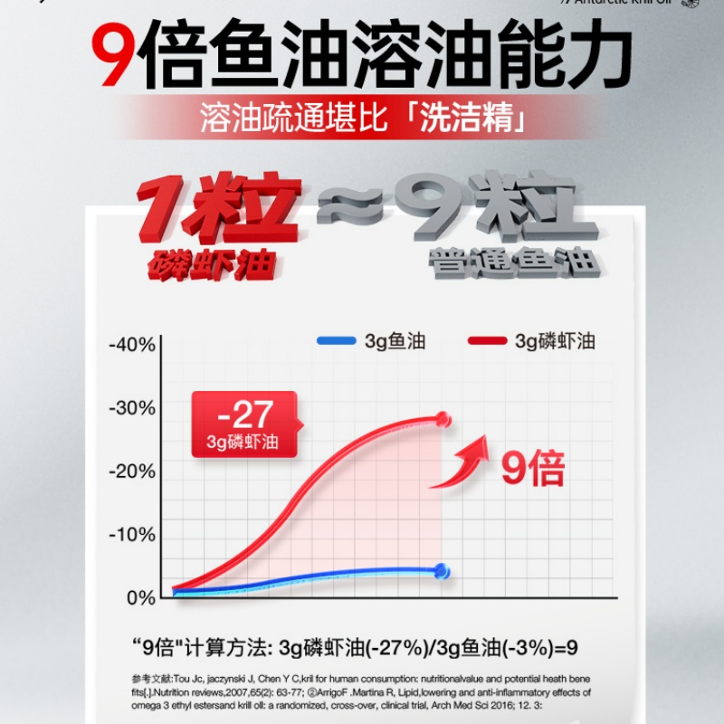 北京同仁堂南极磷虾油官方旗舰店深海鳞虾油鱼油软胶囊鱼肝油正品 - 图1
