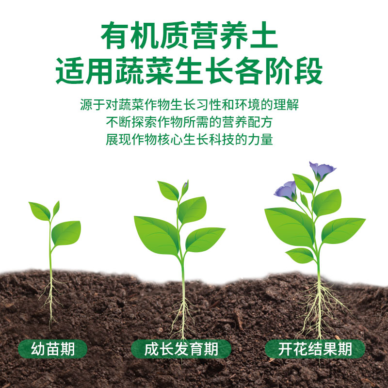 阳台种菜土壤营养土通用型种植土花土泥土黑土有机肥料蔬菜专用土 - 图1