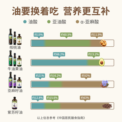 爷爷的农场亚麻籽油宝宝辅食核桃油热炒牛油果油100ml食用无添加-图2