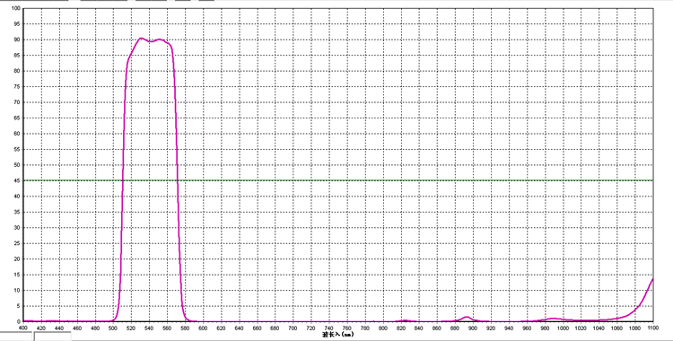 515-570nm通过滤光片 绿光短波通高透滤镜其它光截止玻璃镀膜镜片