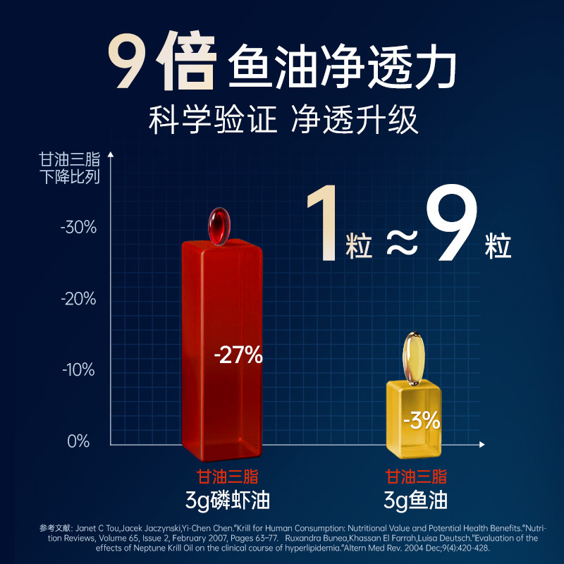 GNC健安喜南极深海磷虾油omega3高纯度鱼油软胶囊正品官方旗舰店,淘宝优惠券,粉丝福利购,淘宝优惠卷