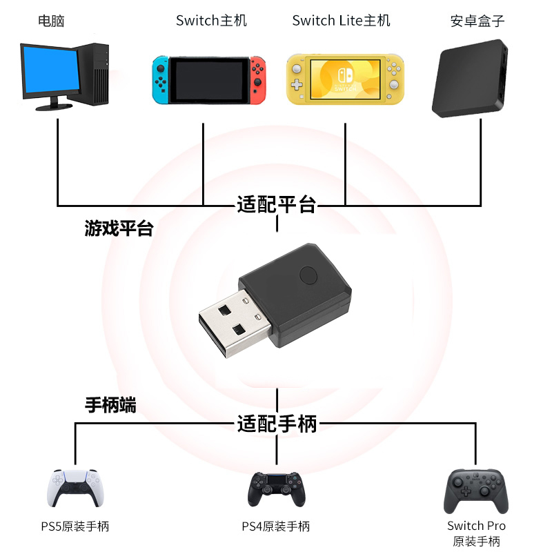 PS4手柄接收器Switch主机转换器PS4/PS5转Switch/电脑/安卓电视 - 图1