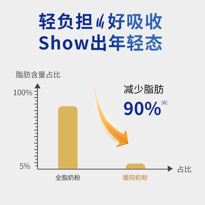 荷仕兰新西兰原装进口中老年牛奶粉礼盒无蔗糖高钙低GI糖尿人营养 - 图2