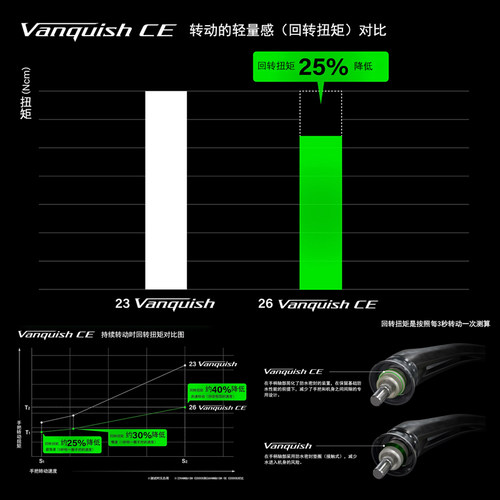 26/23款SHIMANO禧玛诺万奎士Vanquish纺车轮路亚轮轻量化鱼线轮 - 图0