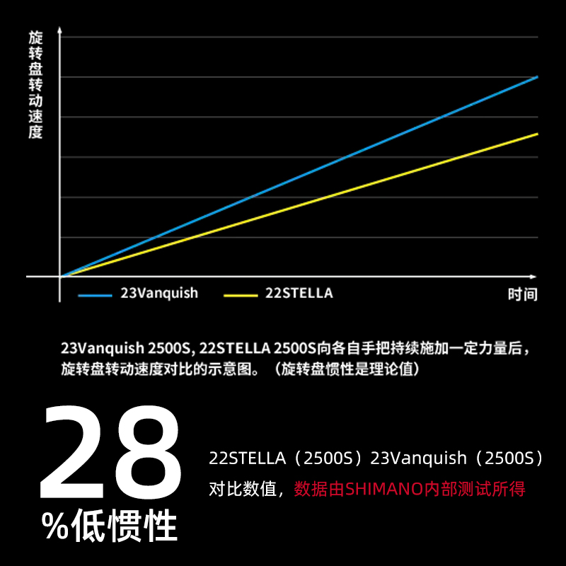 23款SHIMANO禧玛诺Vanquish万奎士纺车轮路亚轮轻量化鱼线轮-图2