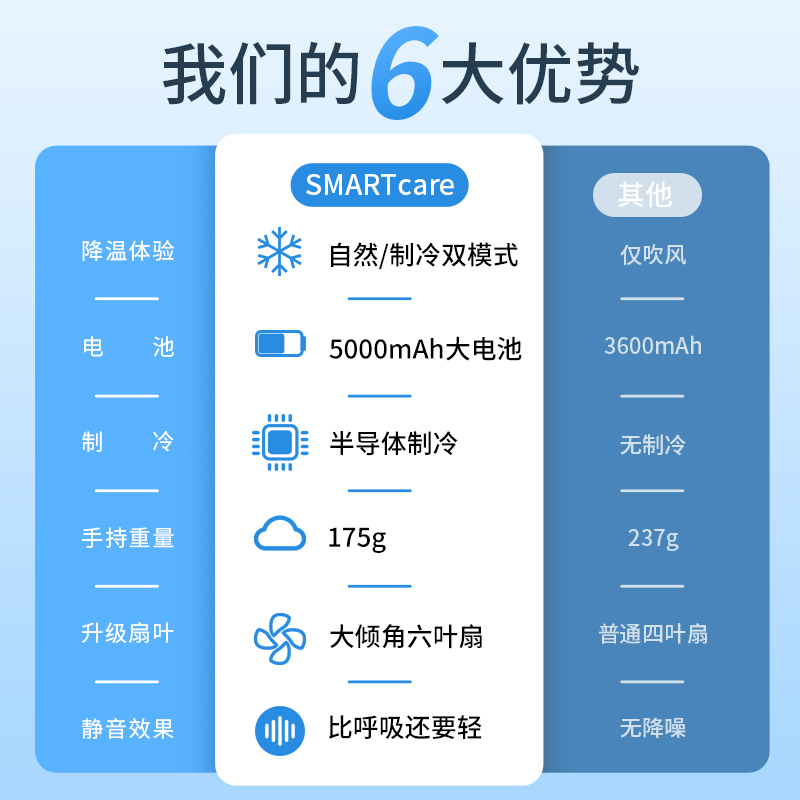 韩国SMARTcare制冷风手持高速小风扇冰感空调扇便携式随身可挂书包静音长续航电风扇充电户外小型迷你大风力