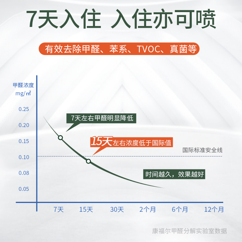 甲醛清除剂光触媒家用去甲醛异味新房除味喷雾剂家具装修除甲醛-图2