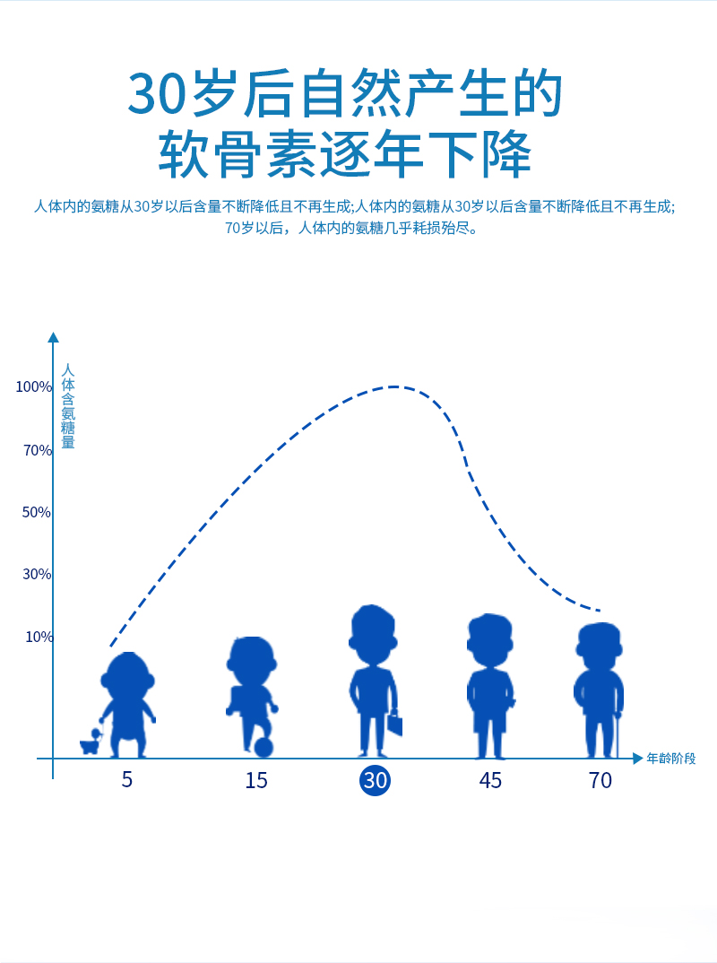 柏客健牌氨基葡萄糖硫酸软骨素胶囊氨糖钙骨胶原蛋白-图2