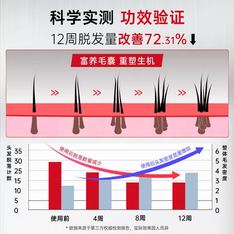 卡蓓诺防脱洗发水固发密发护发蓬松控油精华防脱发洗发露液进口 图片 4