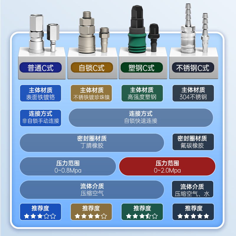 c式快速接头气管自锁接头不锈钢快装快插塑钢气动工具空压机对接-图0