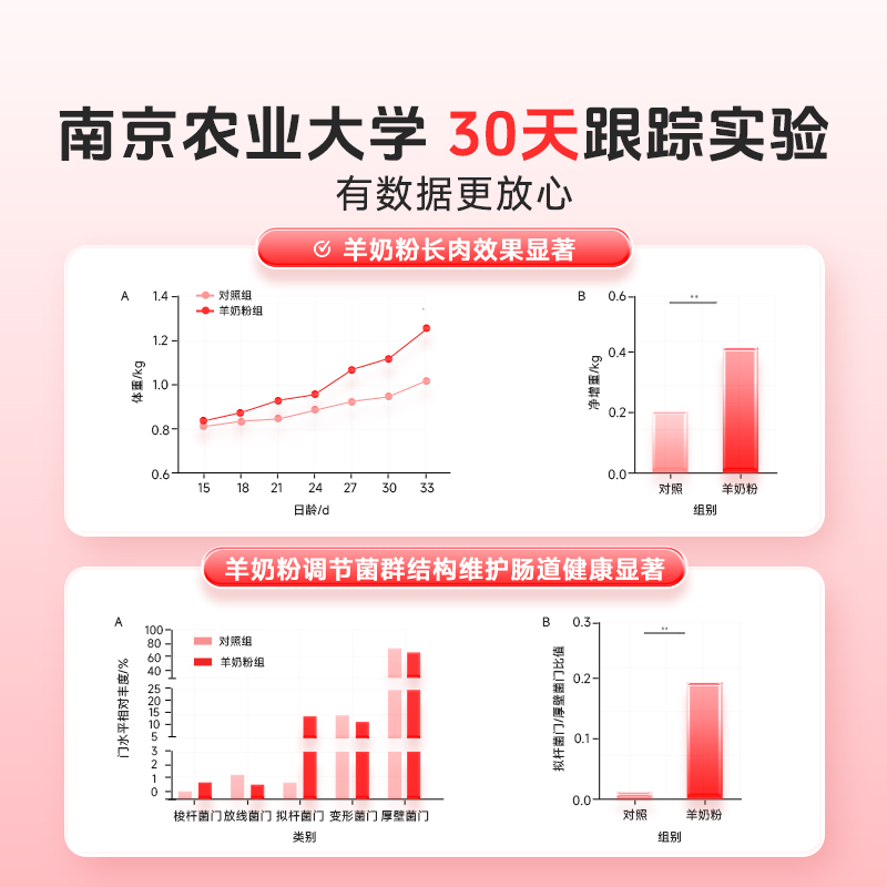 谷登【导盲犬基地同款】狗狗羊奶粉幼犬成犬专用0乳糖高钙羊奶粉-图0