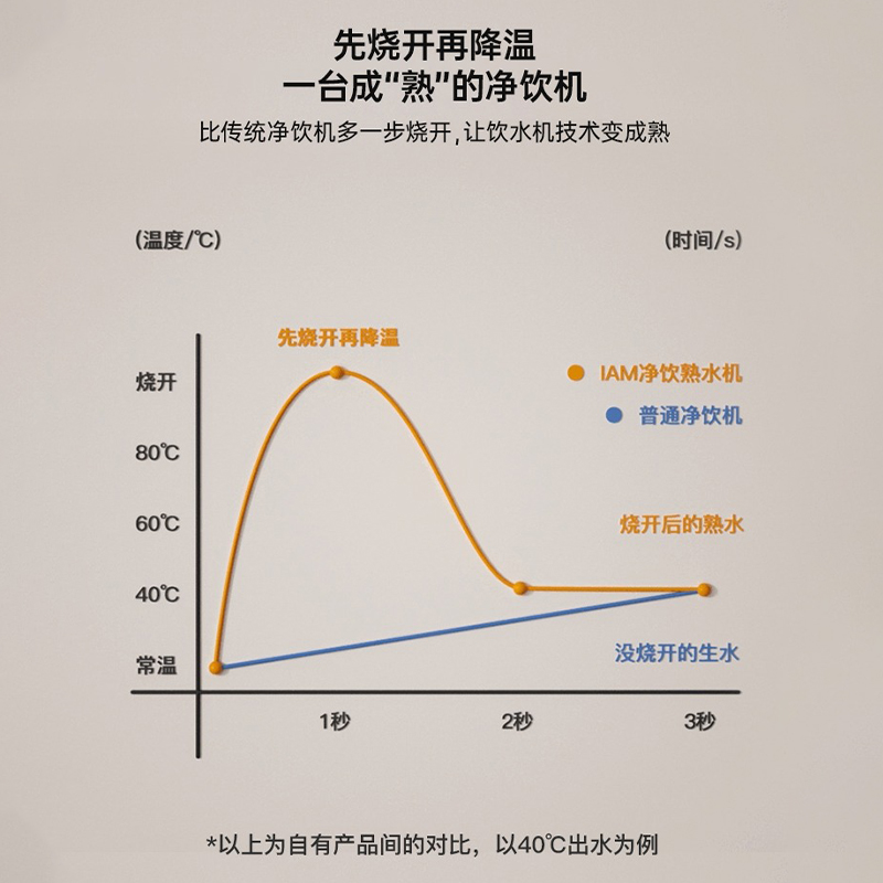 IAM净饮熟水机净水器家用自来水反渗透过滤台式即加热直饮一体X6 - 图1