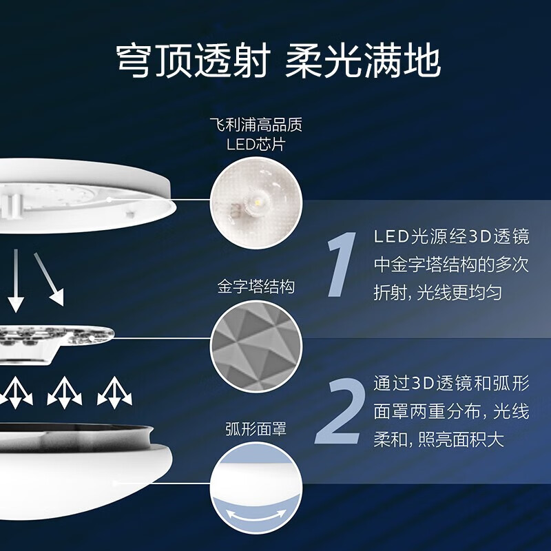 飞利浦（PHILIPS）若欣LED吸顶灯走廊过道客厅卧室灯高亮护眼灯 - 图2