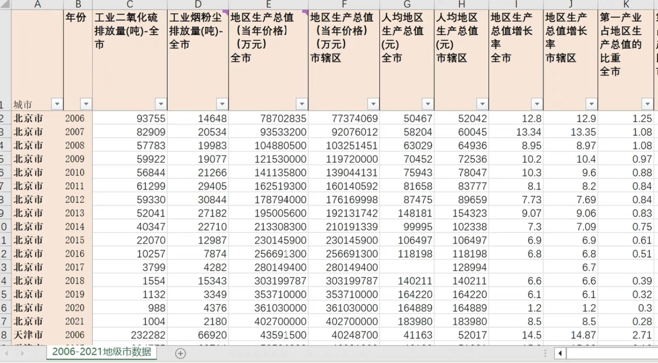 2021中国城市统计年鉴地级市数据2006-202120212022城市控制变量 - 图1