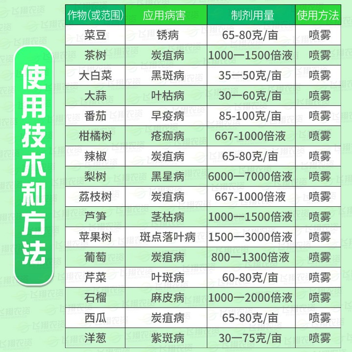 月季蔷薇玫瑰白粉病炭疽病锈病叶斑病黑斑病苯醚甲环唑杀菌剂 - 图2