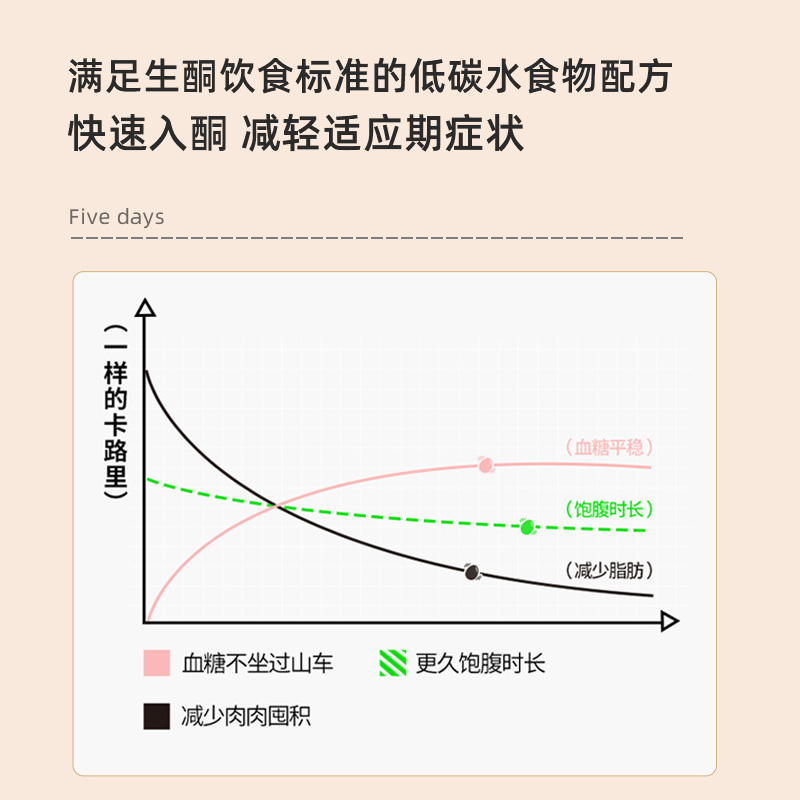 【食肉兽】生酮饮食套餐五日生酮代餐生酮零食低碳水-图0