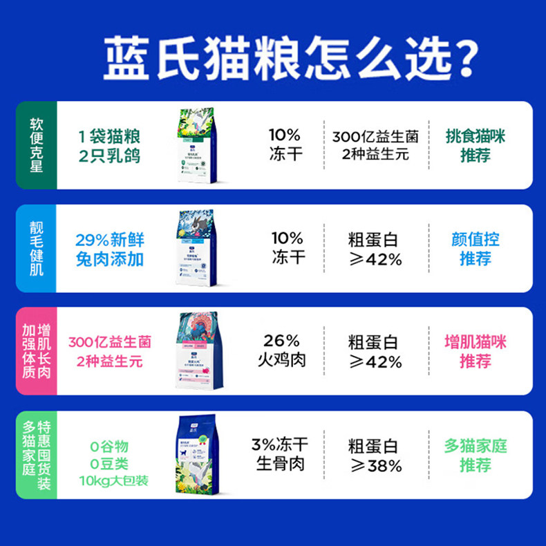 蓝氏乳鸽低温烘焙粮排名前十的高肉慢烘成猫幼猫粮官方正品试吃装,淘宝优惠券,粉丝福利购,淘宝优惠卷