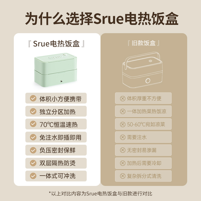 Srue西松电热加热饭盒免注水保温便当盒插电办公室自热饭盒上班族 - 图2