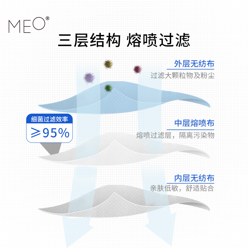 [现货速发]MEO医用外科一次性口罩无菌防尘透气独立包装成人50只-图0